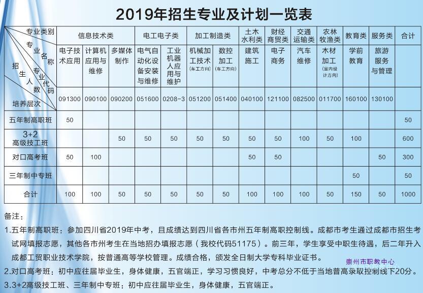 崇州市职业教育培训中心学校2019招生明细