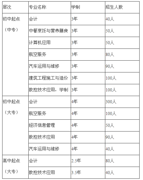 四川省南充中等专业学校、学校招生计划