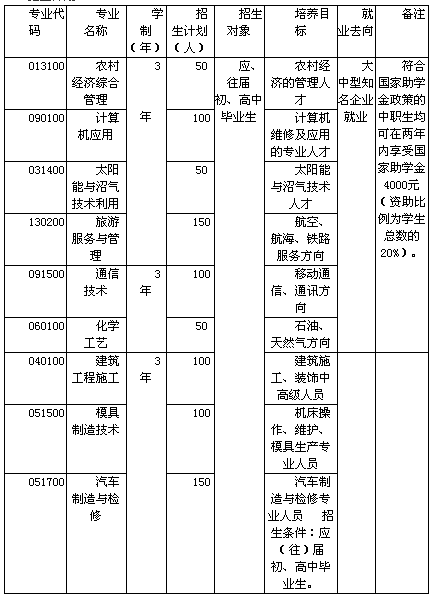 达州西南职业技术学校、学校招生计划