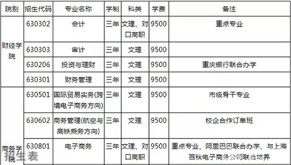 重庆经贸职业学院招生表