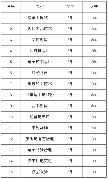 四川省通江县职业高级中学招生、招生专业有哪些