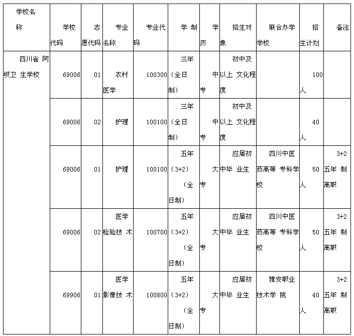 四川省阿坝卫生学校招生、招生专业有哪些