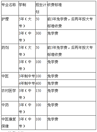 四川省达州中医学校招生、招生专业有哪些